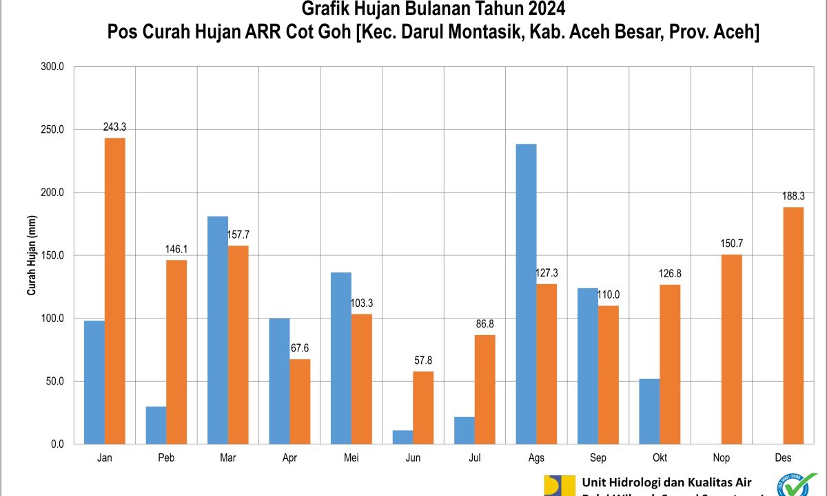 Curah Hujan Pos ARR Cot Goh Oktober 2024