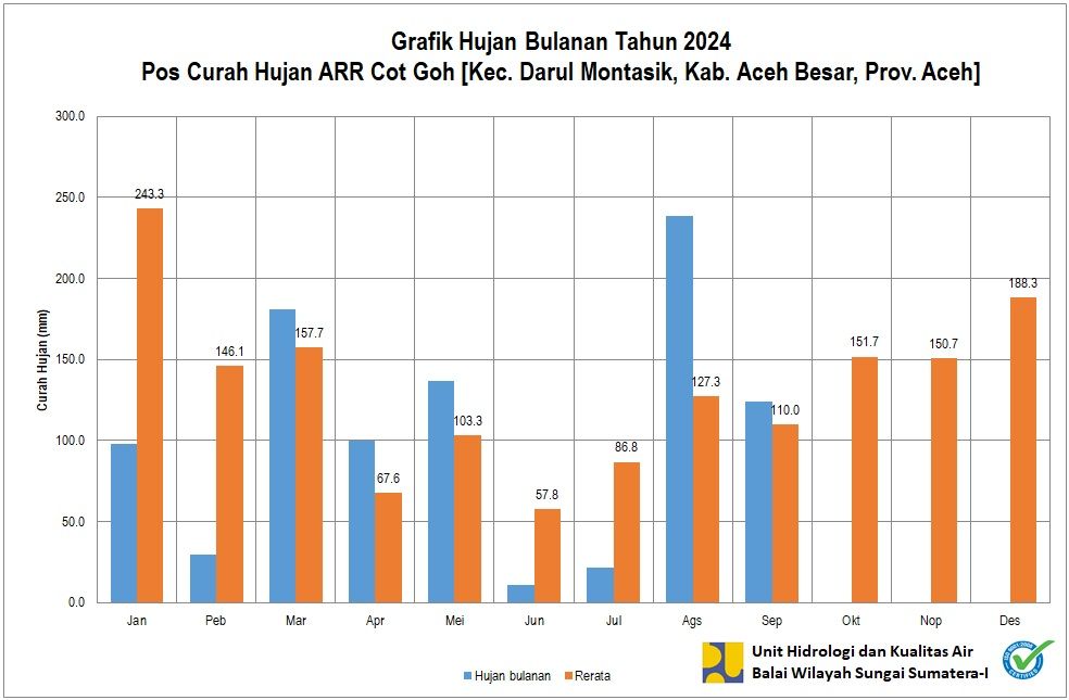 Curah Hujan Pos ARR Cot Goh September 2024