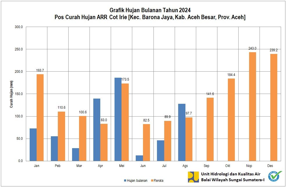 Curah Hujan Pos ARR Cot Irie Agustus2024