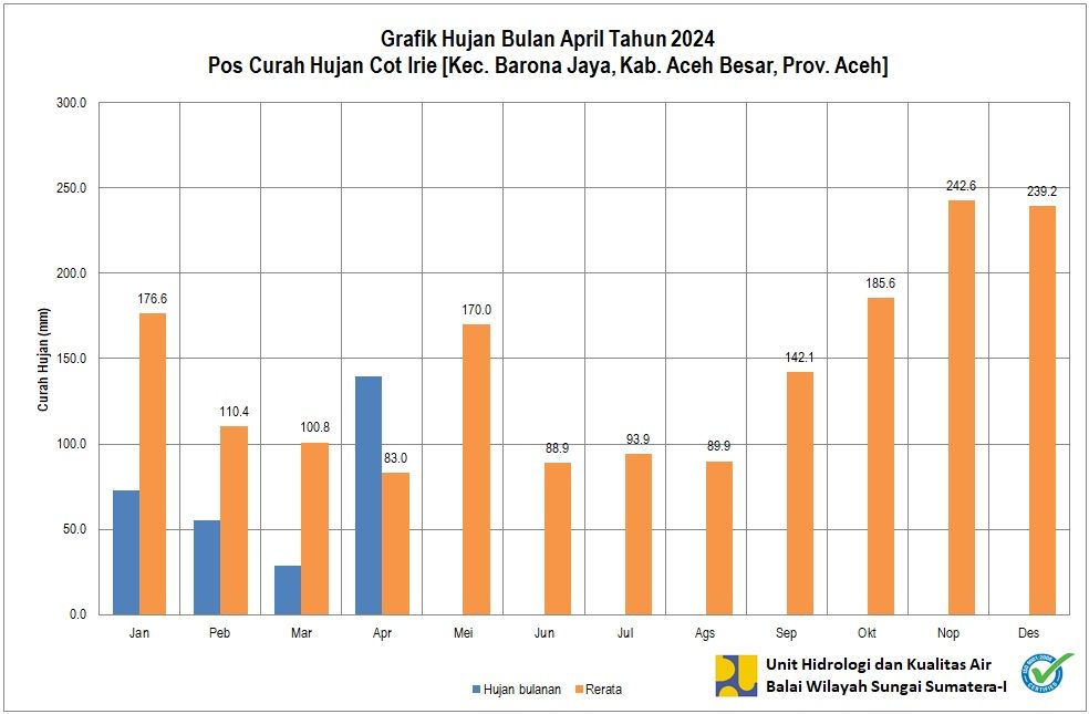 Curah Hujan Pos ARR Cot Irie April 2024