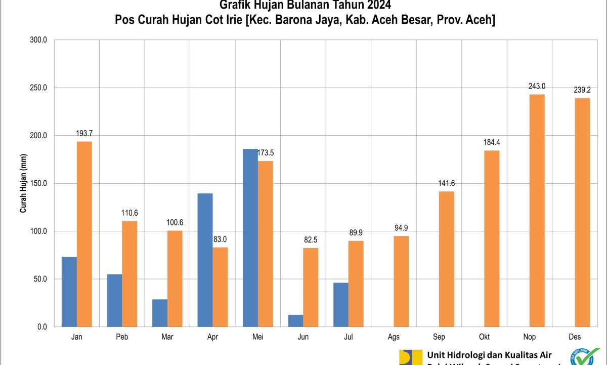 Curah Hujan Pos ARR Cot Irie Juli 2024