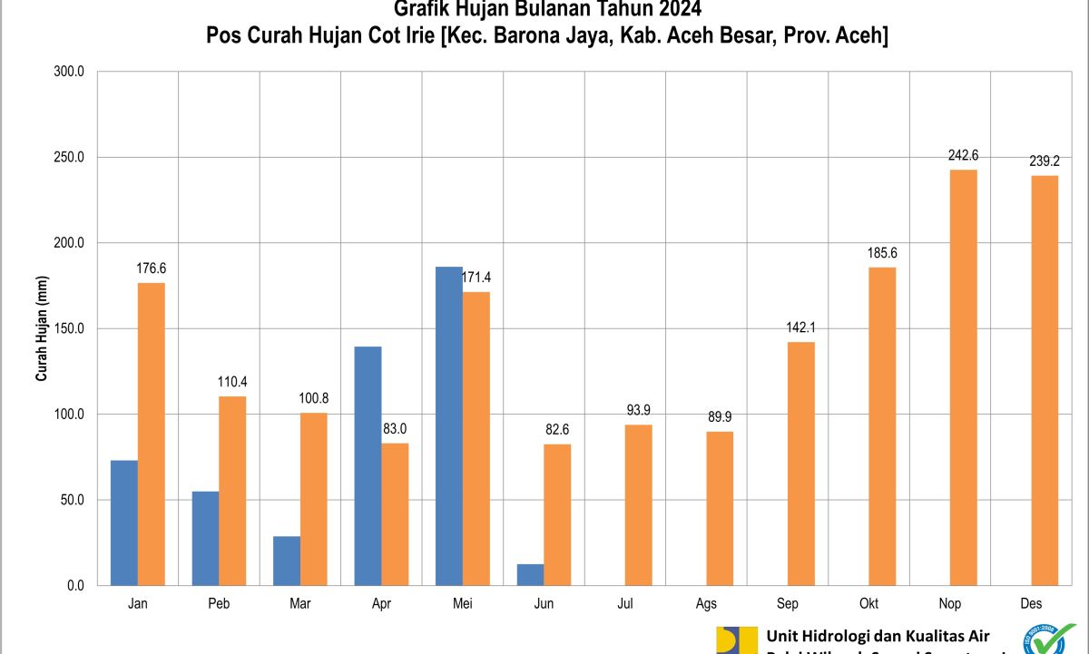 Curah Hujan Pos ARR Cot Irie Juni 2024