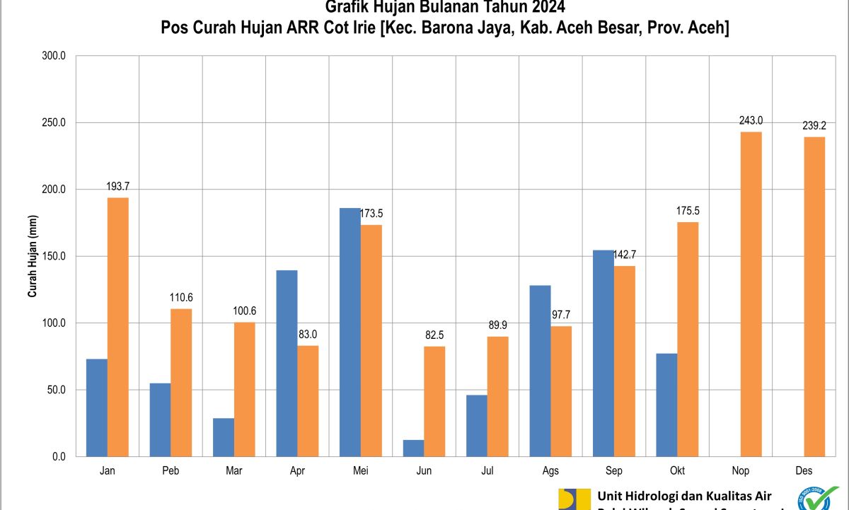 Curah Hujan Pos ARR Cot Irie Oktober 2024