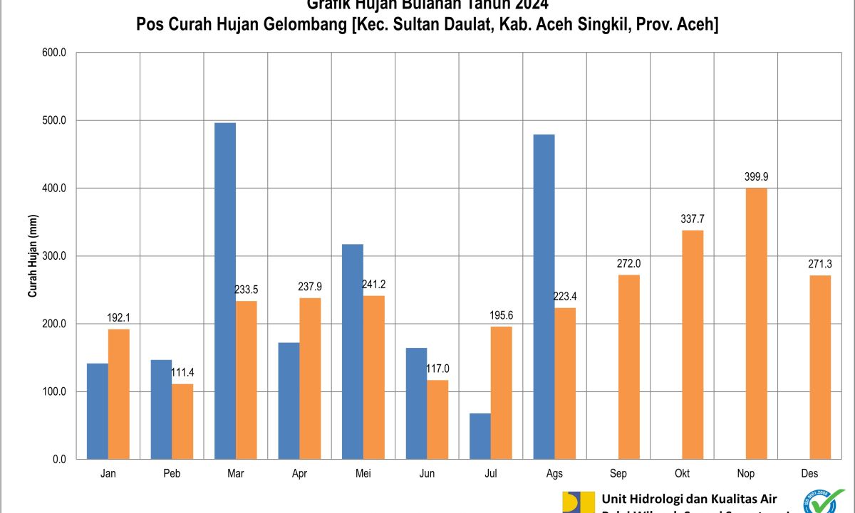 Curah Hujan Pos ARR Gelombang Agustus 2024