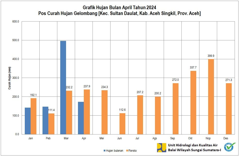 Curah Hujan Pos ARR Gelombang April 2024