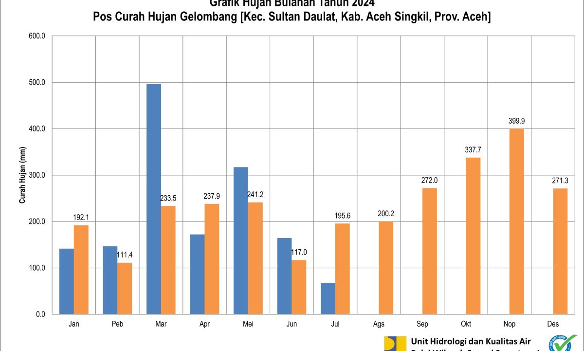 Curah Hujan Pos ARR Gelombang Juli 2024