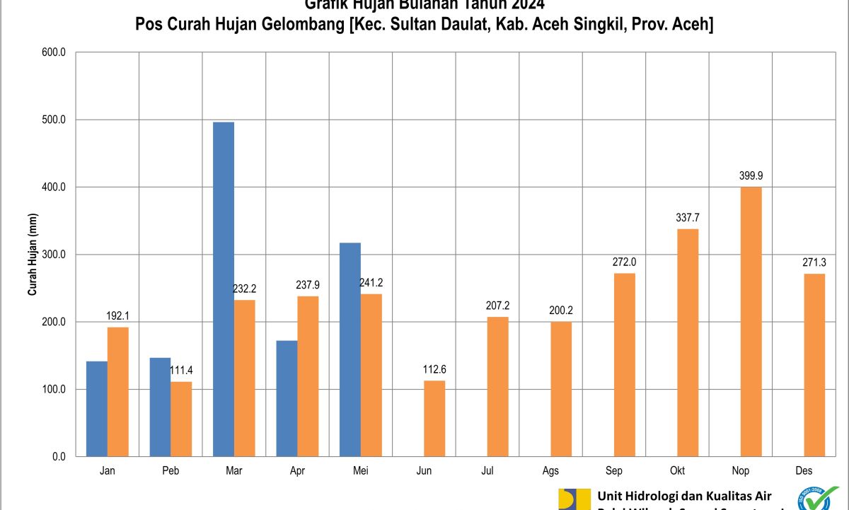 Curah Hujan Pos ARR Gelombang Mei 2024