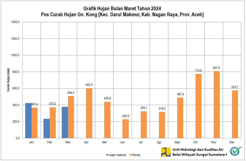 Curah Hujan Pos ARR Gn. Kong Maret 2024