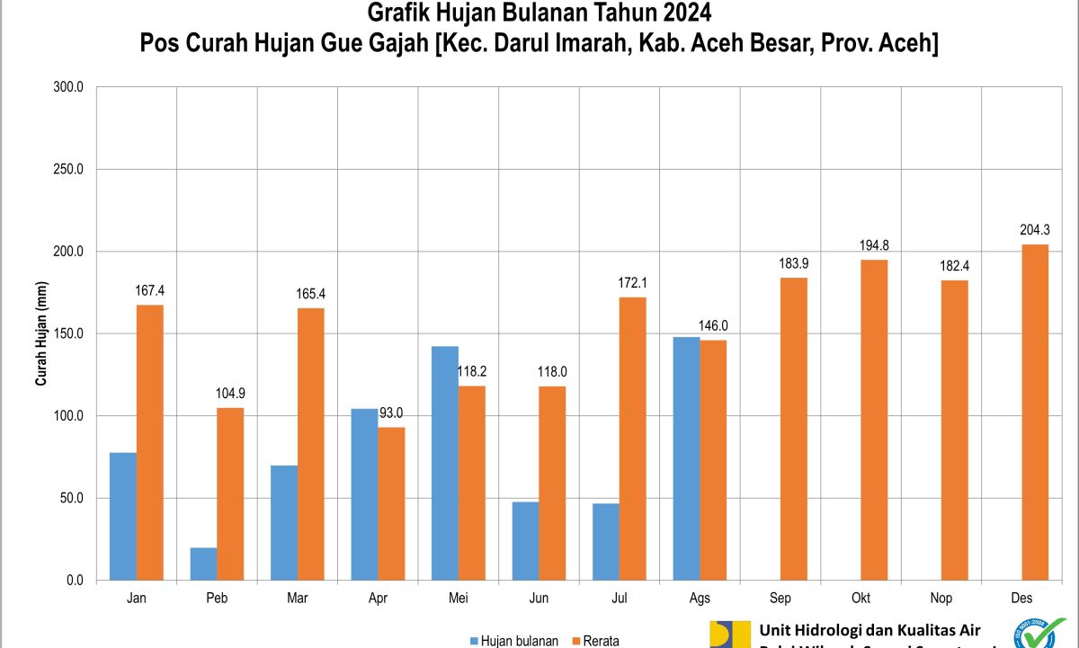 Curah Hujan Pos ARR Gue Gajah Agustus 2024