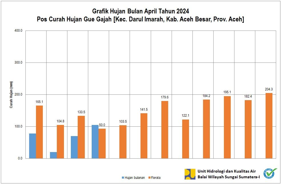 Curah Hujan Pos ARR Gue Gajah April 2024