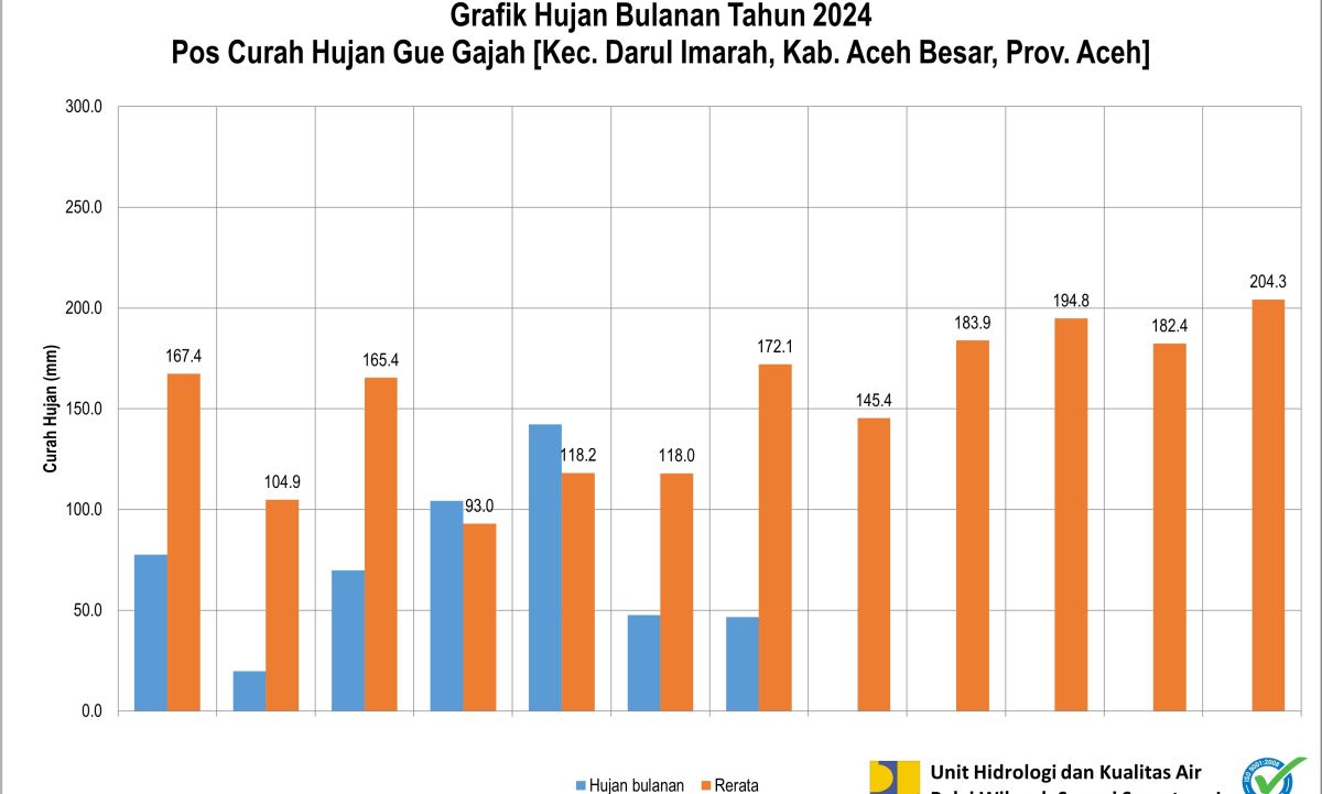 Curah Hujan Pos ARR Gue Gajah Juli 2024