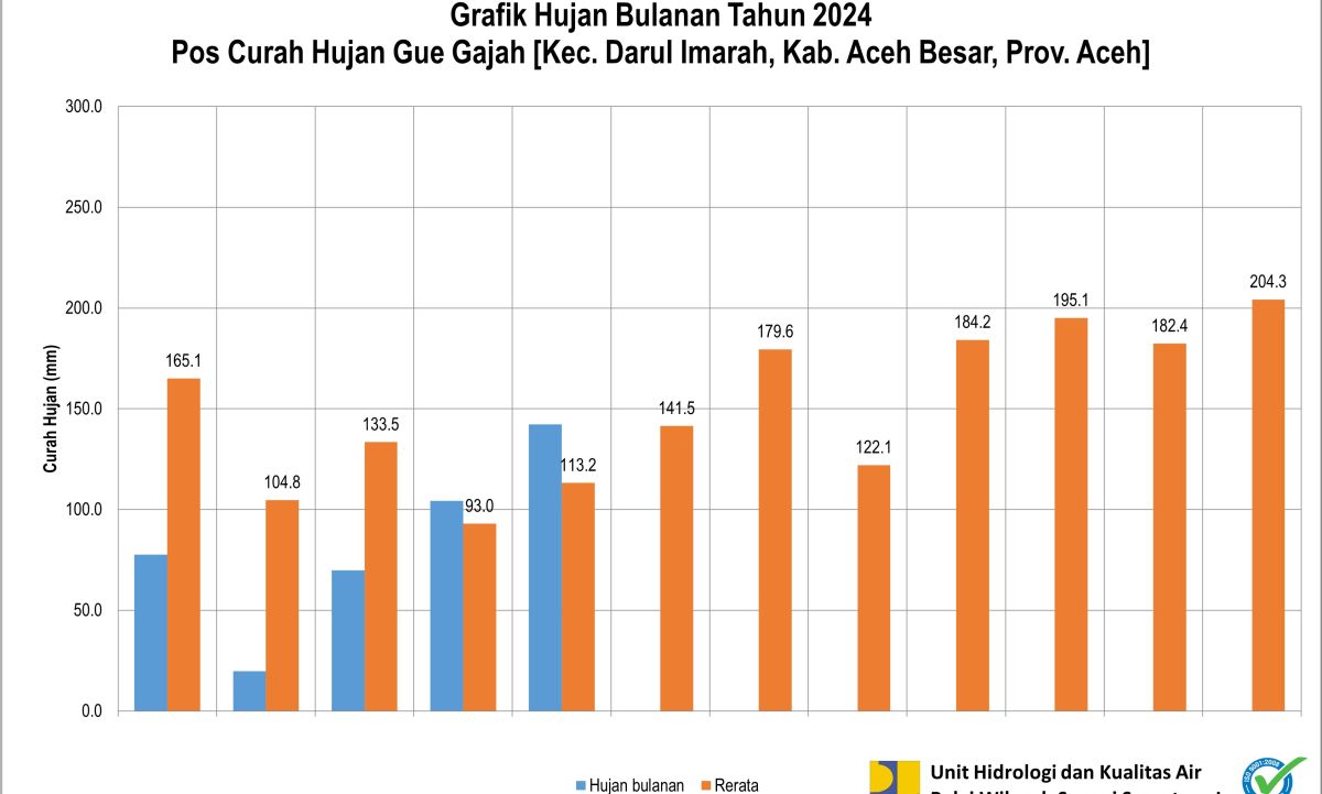 Curah Hujan Pos ARR Gue Gajah Mei 2024