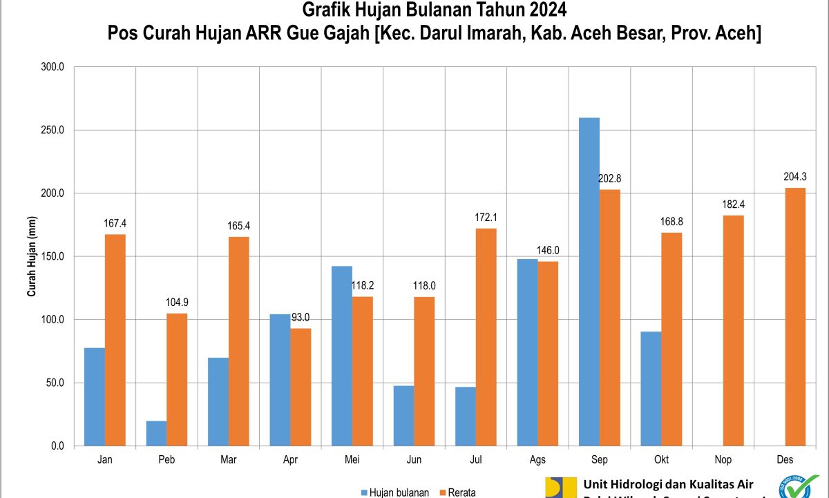 Curah Hujan Pos ARR Gue Gajah Oktober 2024