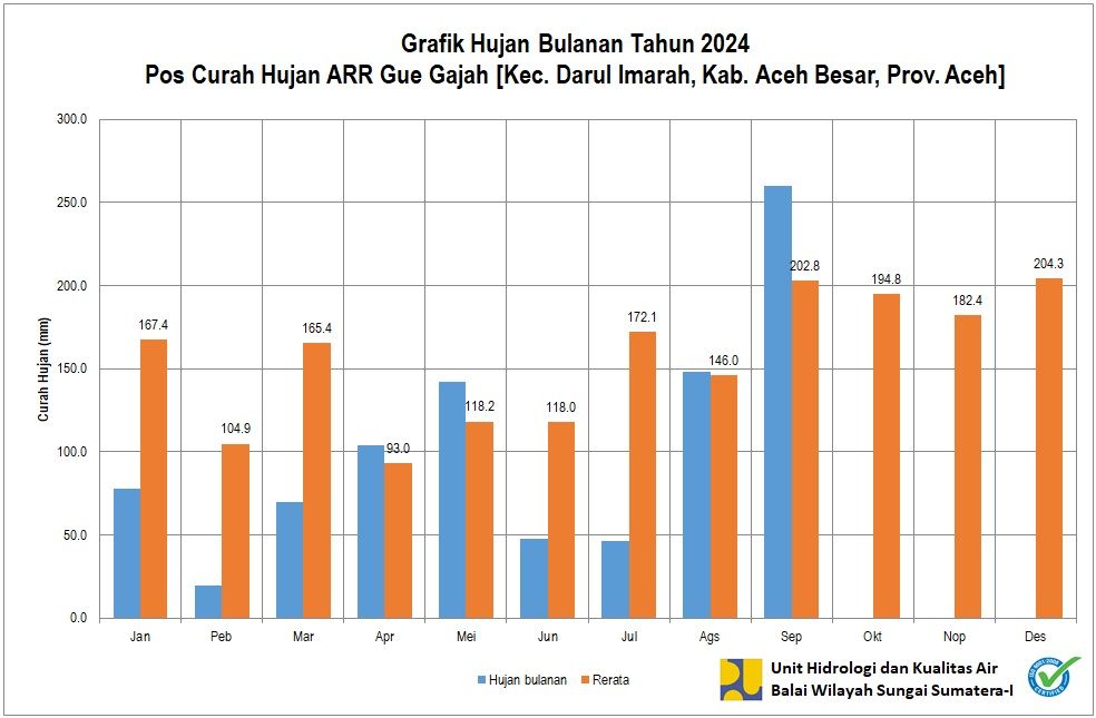 Curah Hujan Pos ARR Gue Gajah September 2024