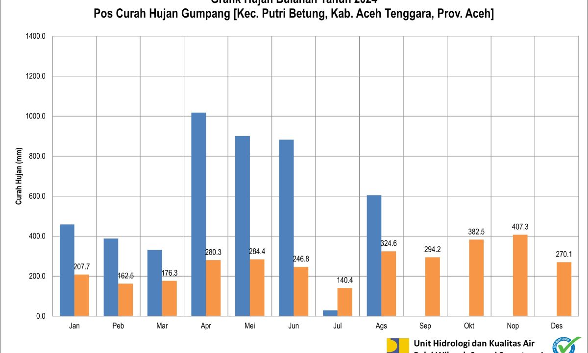 Curah Hujan Pos ARR Gumpang Agustus 2024