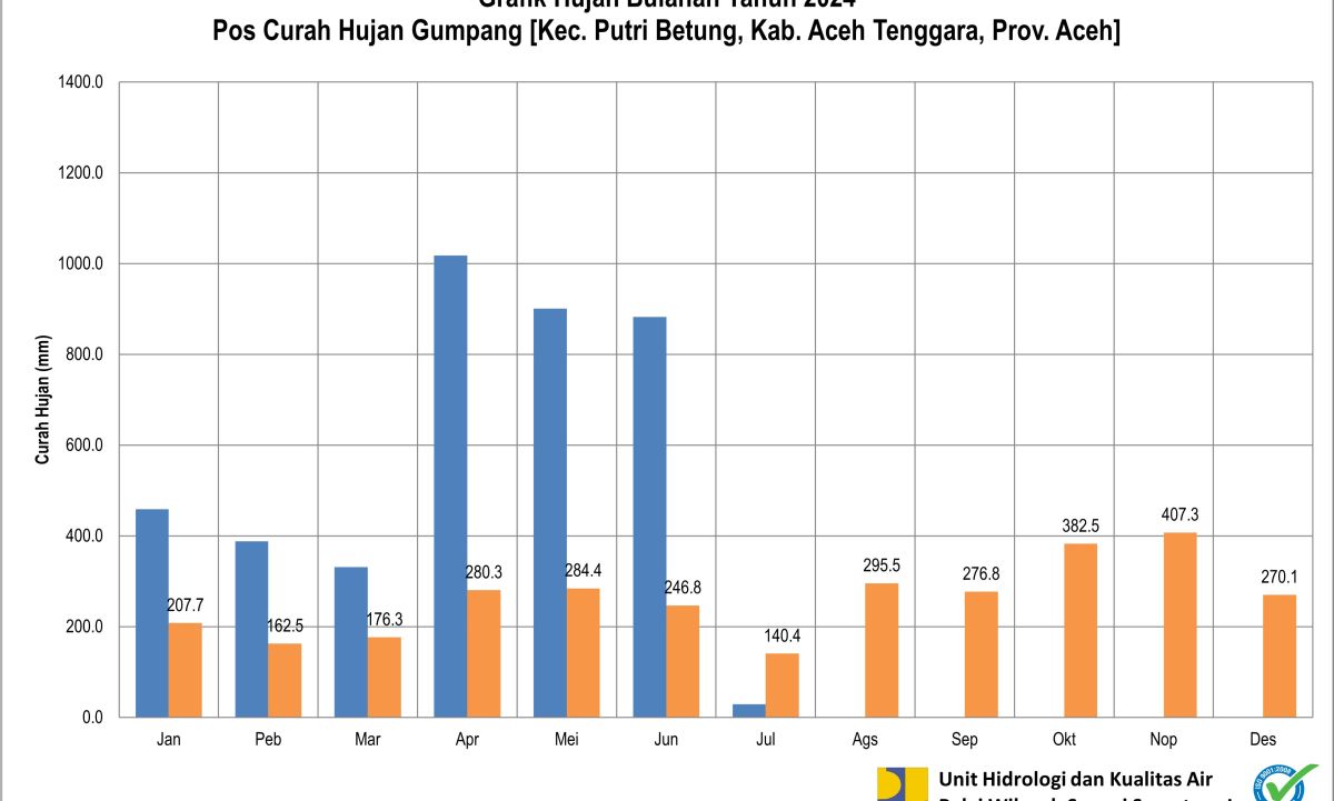 Curah Hujan Pos ARR Gumpang Juli 2024