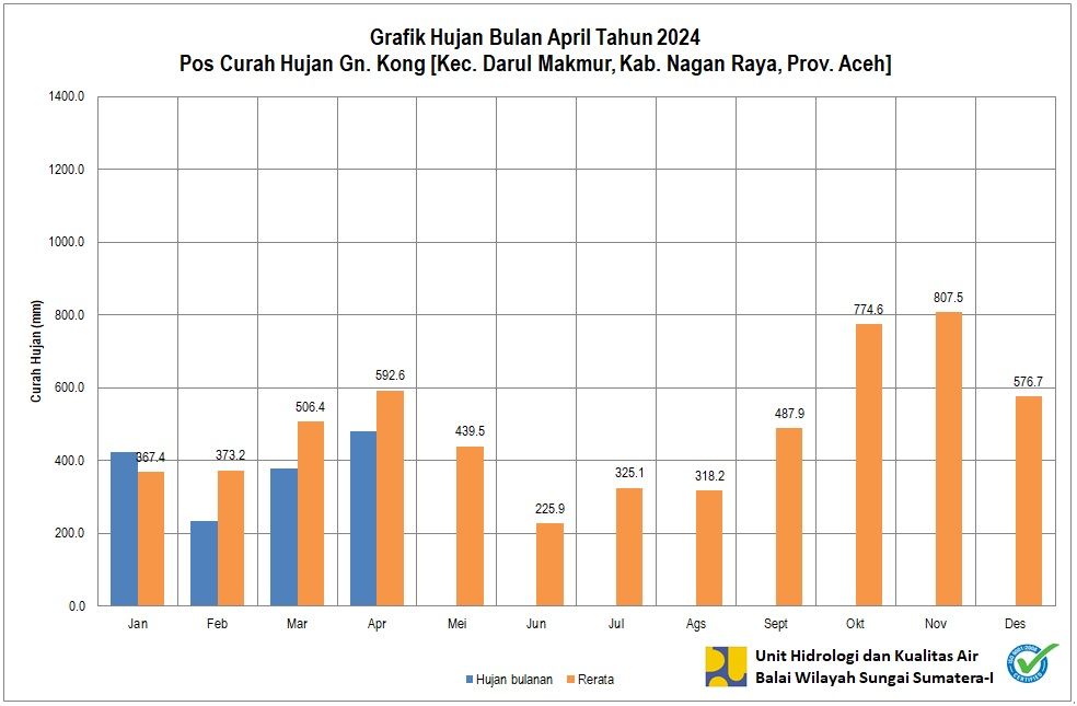 Curah Hujan Pos ARR Gunong Kong April 2024