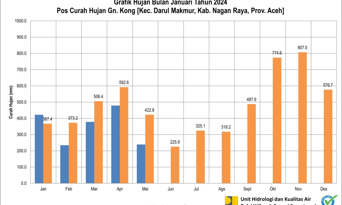 Curah Hujan Pos ARR Gunong Kong Mei 2024
