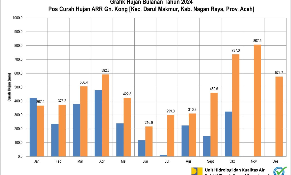 Curah Hujan Pos ARR Gunung Kong Oktober 2024