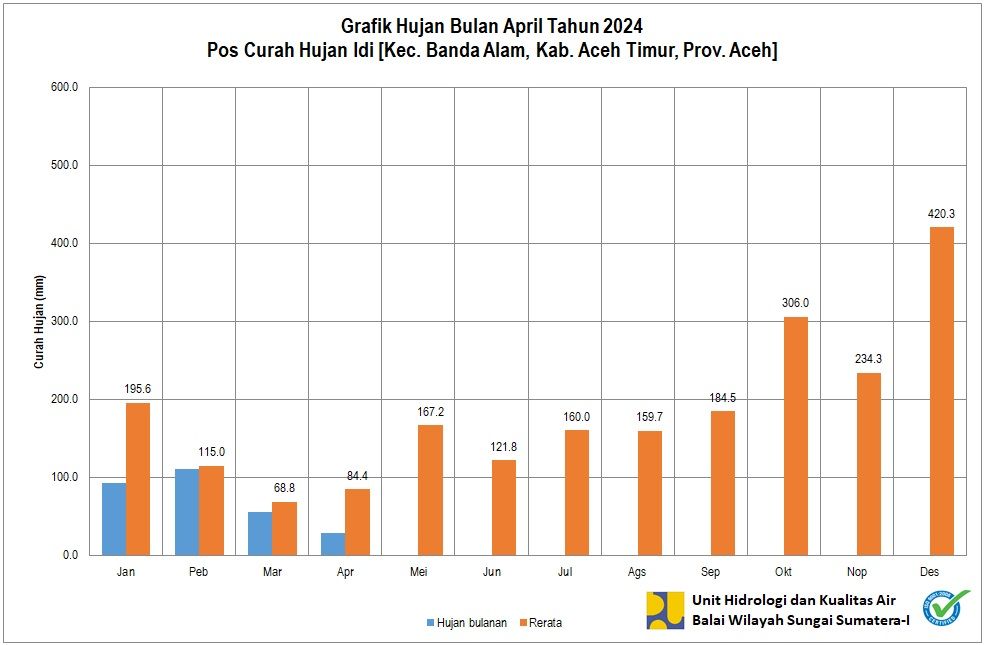 Curah Hujan Pos ARR Idi April 2024