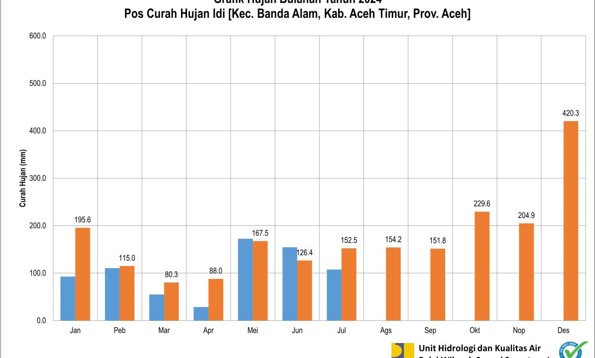 Curah Hujan Pos Idi Juli 2024