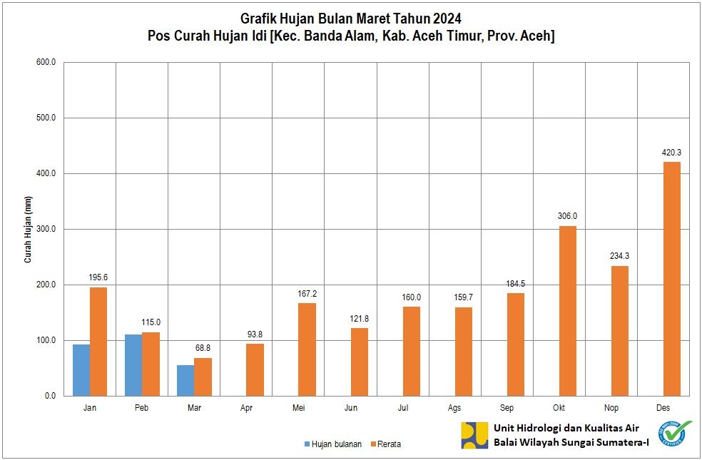 Curah Hujan Pos ARR Idi Maret 2024