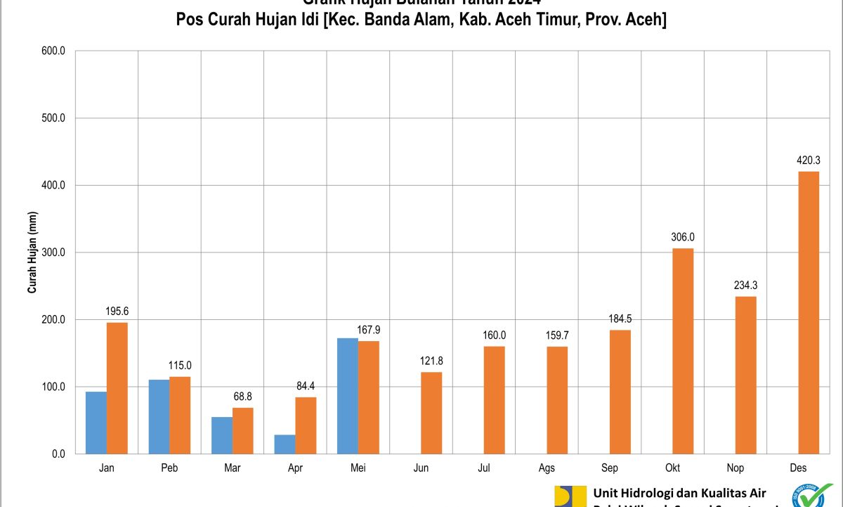 Curah Hujan Pos ARR Idi Mei 2024