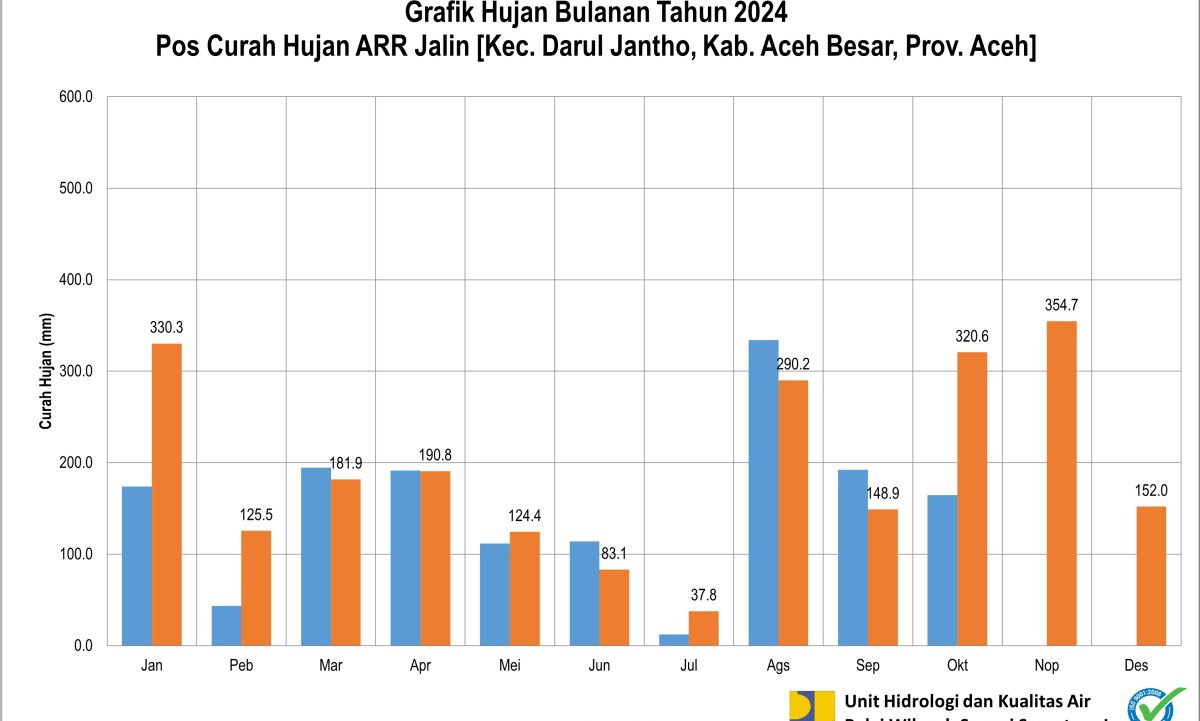 Curah Hujan Pos ARR Jalin Oktober 2024