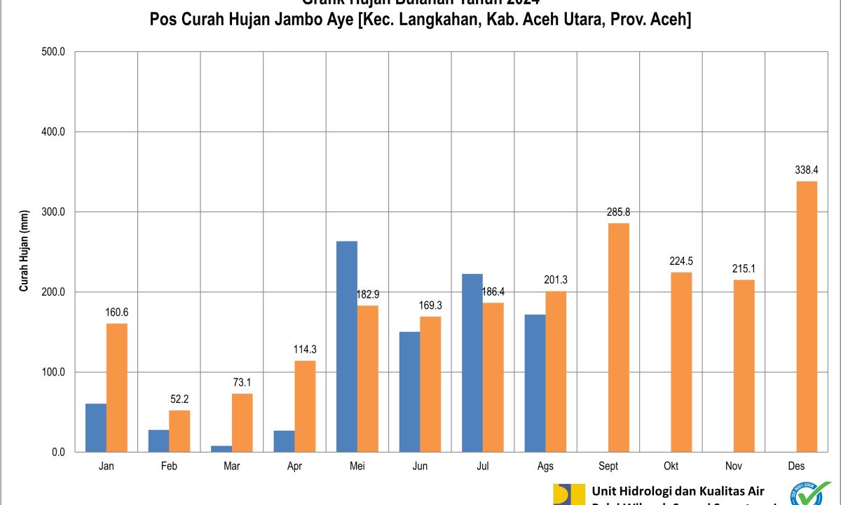 Curah Hujan Pos ARR Jambo Aye Agustus 2024