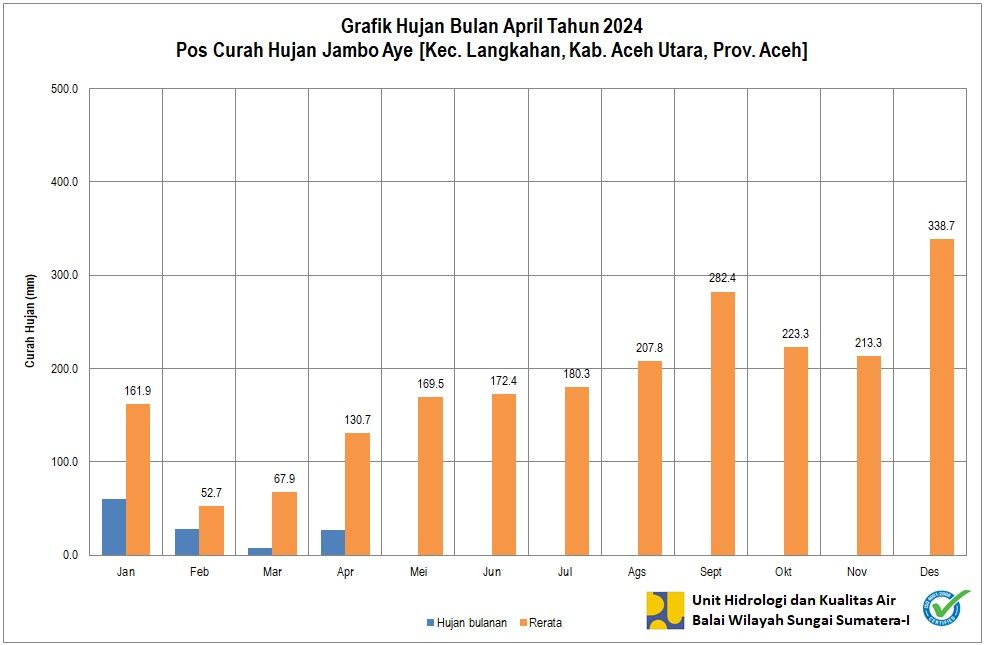 Curah Hujan Pos ARR Jambo Aye April 2024