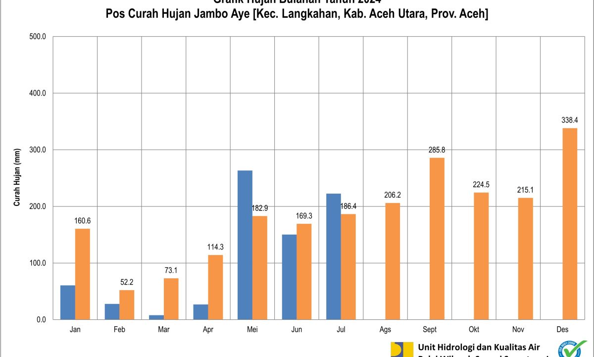 Curah Hujan Pos ARR Jambo Aye Juli 2024