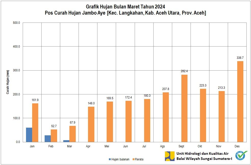 Curah Hujan Pos ARR Jambo Aye Maret 2024