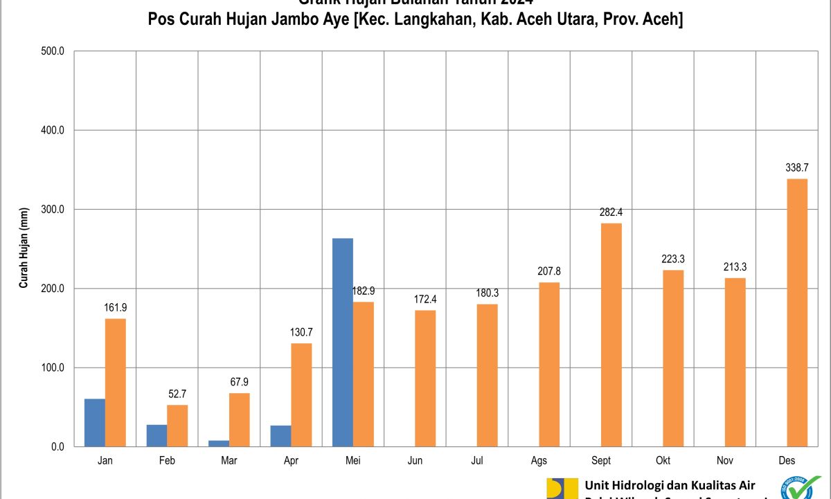 Curah Hujan Pos ARR Jambo Aye Mei 2024