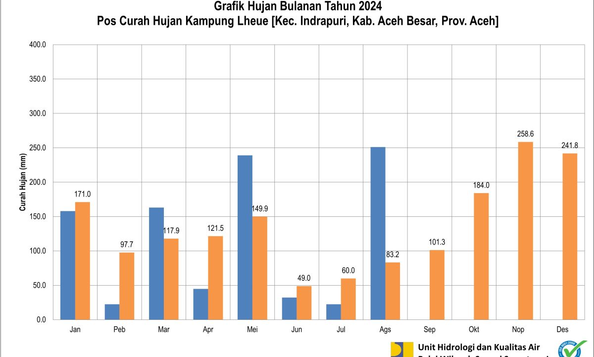 Curah Hujan Pos ARR Kampung Lheue Agustus 2024