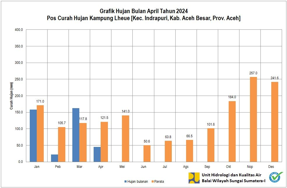 Curah Hujan Pos ARR KP Lheu April 2024