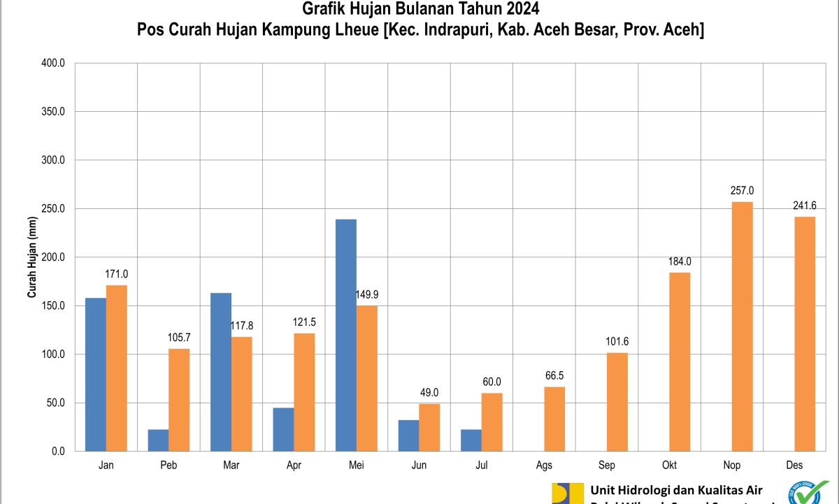 Curah Hujan Pos ARR Kp Lheu Juli 2024