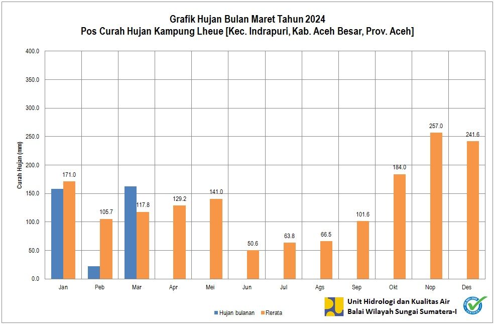 Curah Hujan Pos ARR Kp. Lheu Maret 2024