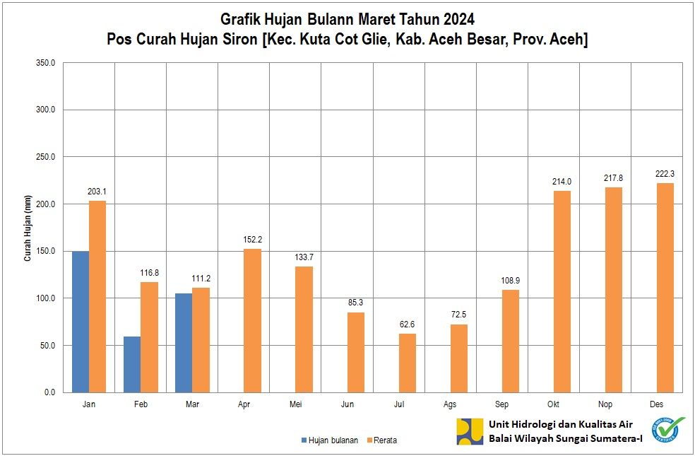 Curah Hujan Pos ARR Kp. Siron Maret 2024