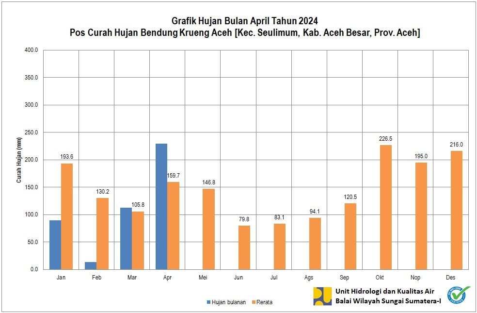 Curah Hujan Pos ARR Kr Aceh April 2024