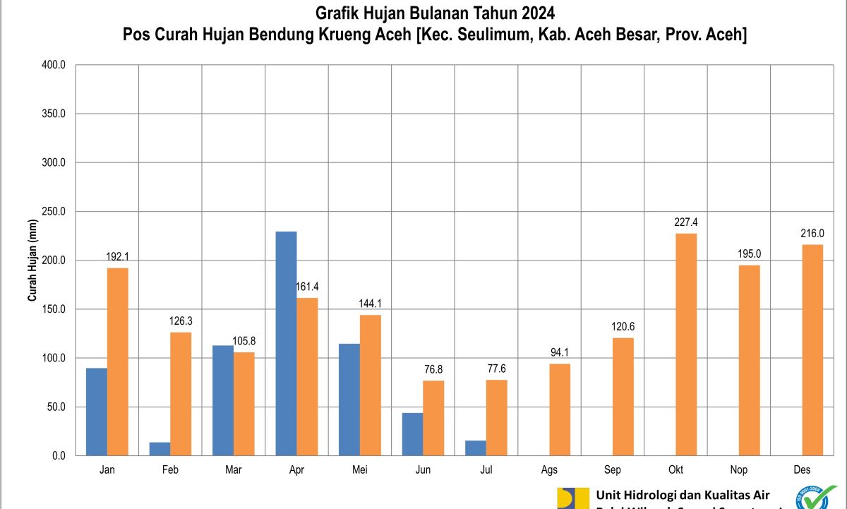 Curah Hujan Pos ARR Kr. Aceh Juli 2024