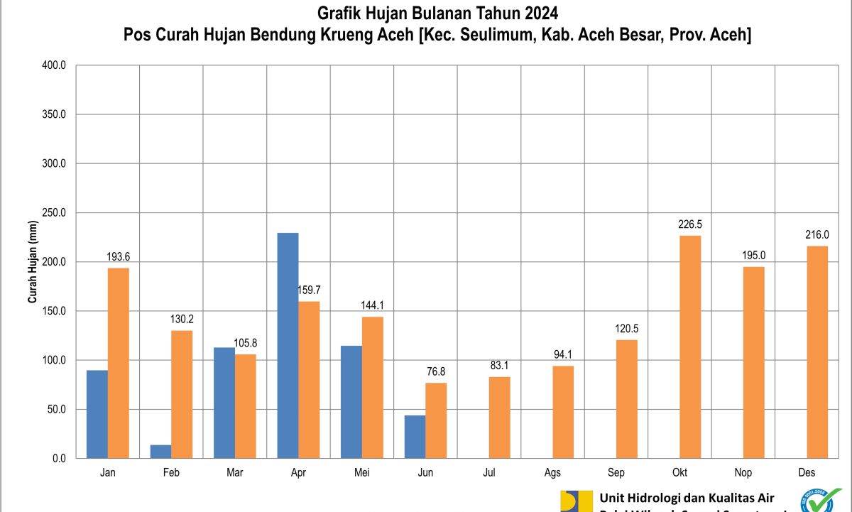 Curah Hujan Pos ARR Kr. Aceh Juni 2024