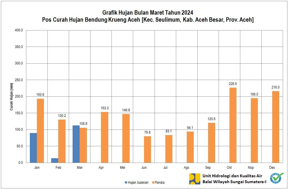 Curah Hujan Pos ARR Kr. Aceh Maret 2024