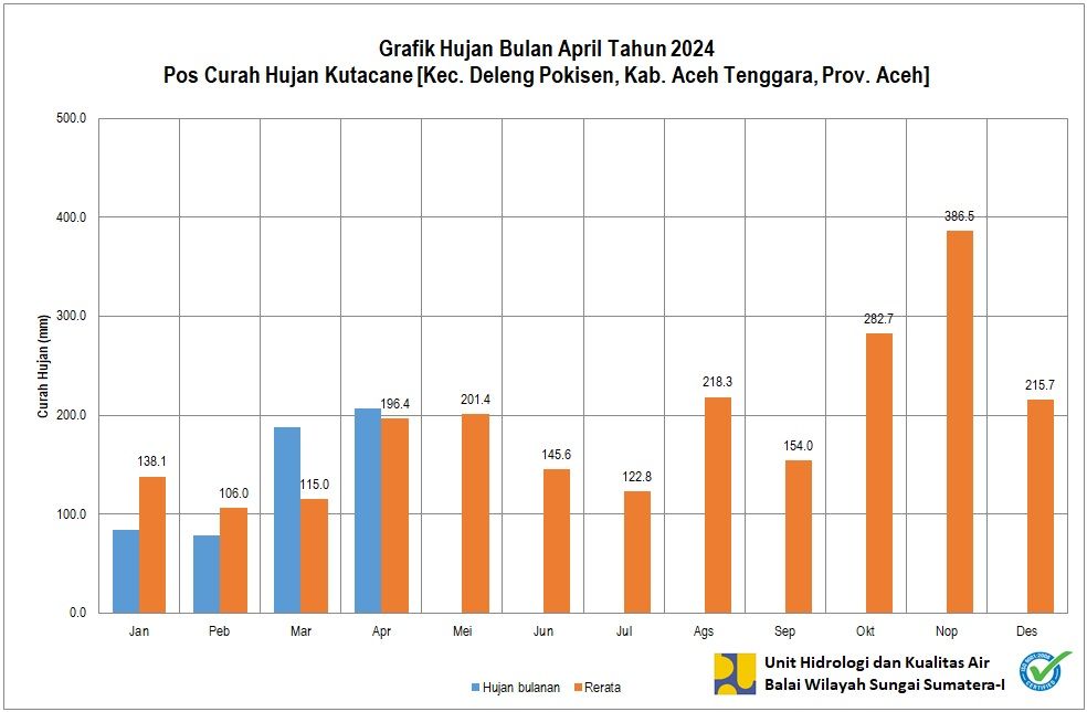 Curah Hujan Pos ARR Kutacane April 2024