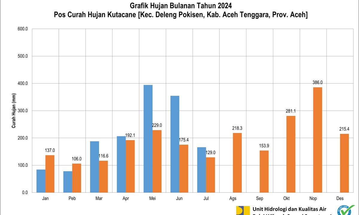 Curah Hujan Pos ARR Kutacane Juli 2024