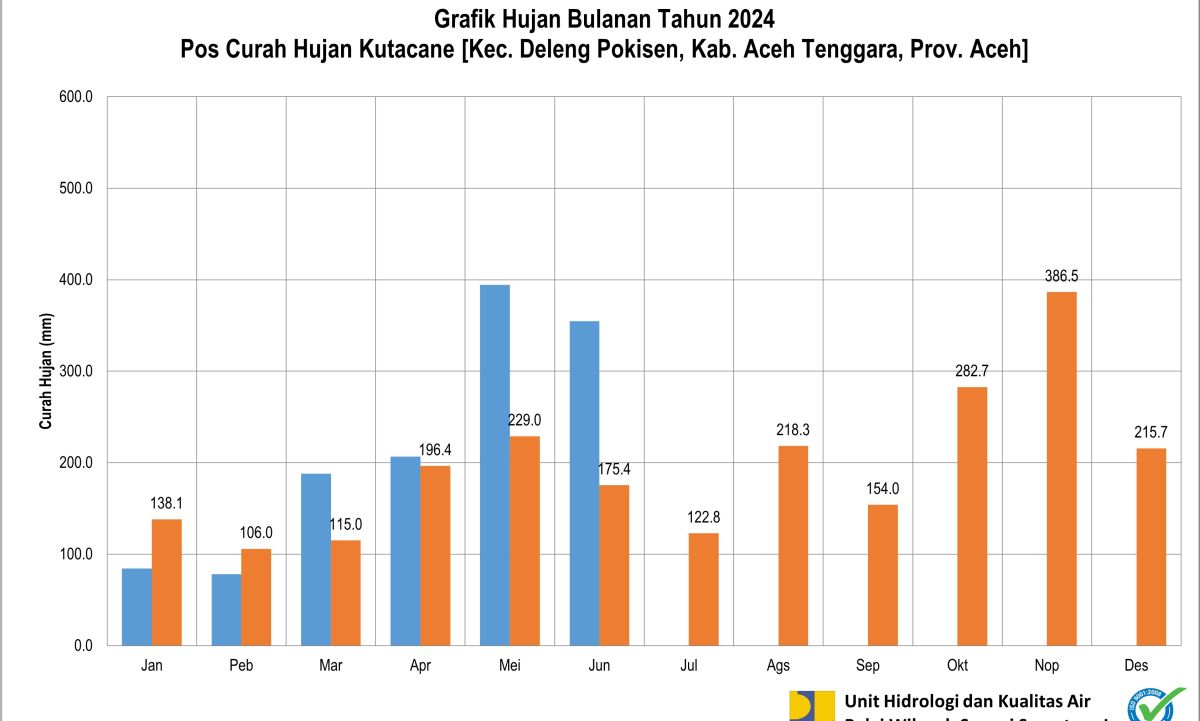 Curah Hujan Pos ARR Kutacane Juni 2024