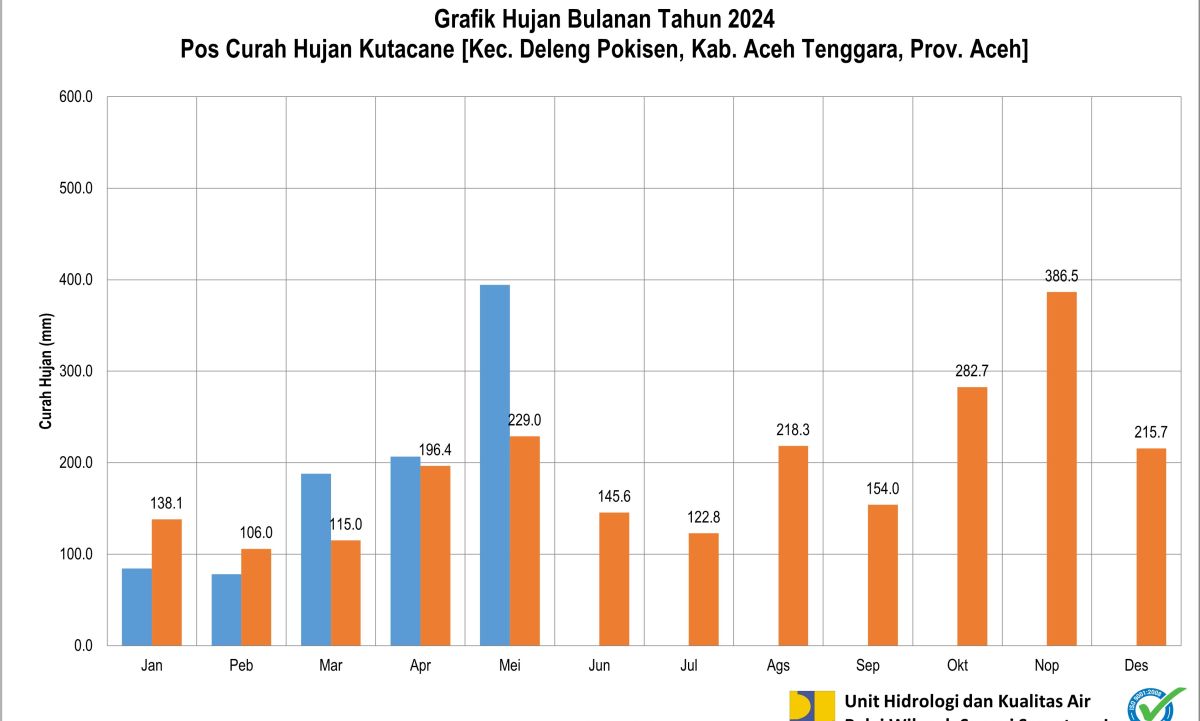 Curah Hujan Pos ARR Kutacane Mei 2024