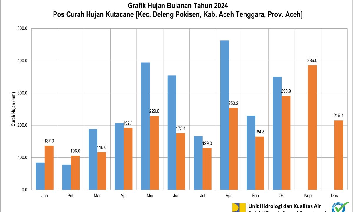 Curah Hujan Pos ARR Kutacane Oktober 2024