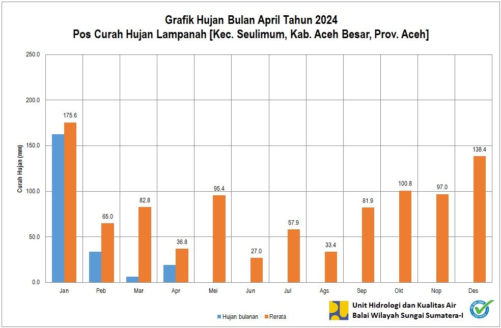 Curah Hujan Pos ARR Lampanah April 2024