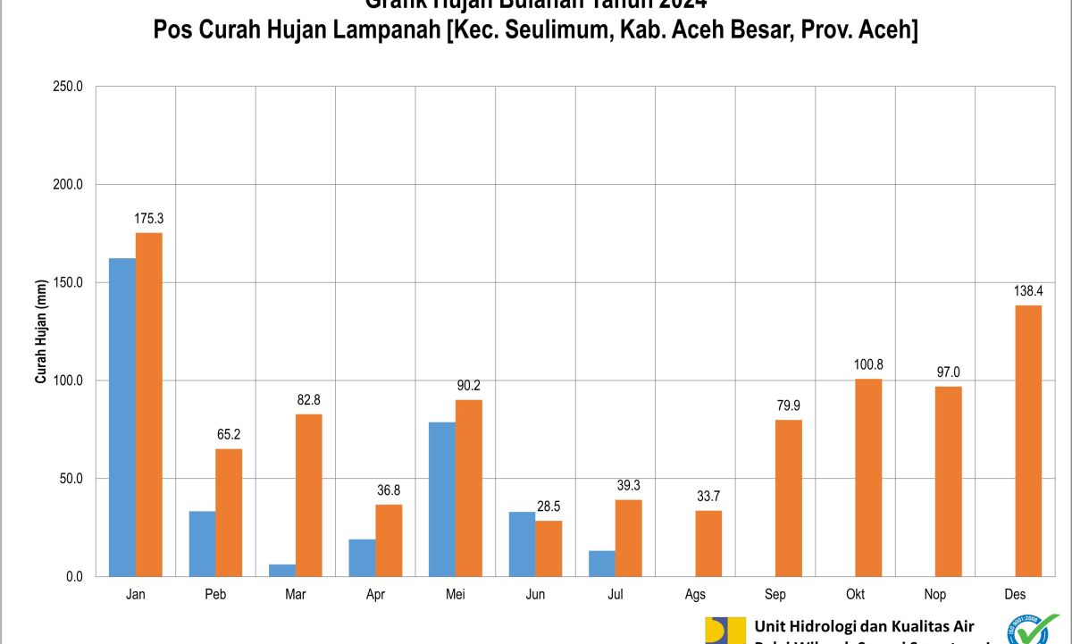 Curah Hujan Pos ARR Lampanah Juli 2024