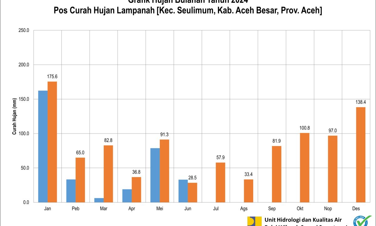 Curah Hujan Pos ARR Lampanah Juni 2024